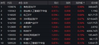 首周開門紅，AI引爆科技成長，銀行依舊能打！“兩光”股票將復(fù)牌，信創(chuàng)ETF基金還能買嗎？