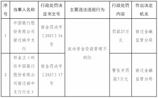 【監(jiān)管處罰】因流貸管理不到位，中國銀行宿遷城中支行被罰款25萬元
