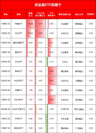 農(nóng)業(yè)板塊強勢崛起！12只農(nóng)業(yè)ETF大比拼：國泰養(yǎng)殖ETF最大，易方達農(nóng)業(yè)ETF費率最低，建信農(nóng)牧ETF今年跑輸基準(zhǔn)