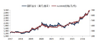 華安基金：期現(xiàn)貨金價雙創(chuàng)新高，關(guān)注4.2對等關(guān)稅落地