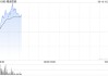 雅迪控股早盤漲超4% 上半年純利同比預(yù)增至少55.3%