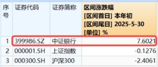 年內(nèi)超額10%，大漲過后的銀行，還能配嗎？