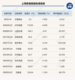 “蹺蹺板效應(yīng)”再現(xiàn)！白酒指數(shù)周線三連跌，啤酒股卻一直“漲不?！?></a></li>
                            <li><a href=