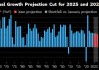 世界銀行將2025年全球經(jīng)濟增長預(yù)期下調(diào)至2.3%