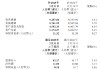 天津銀行：一季度凈利潤11億元，同比增長3.77%