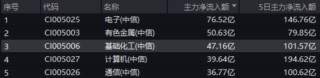 新能源下鄉(xiāng)助力！化工板塊放量上漲，主力搶籌+十年估值低位，板塊景氣周期將至？