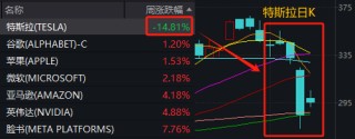 當(dāng)你覺得炒股很難，不妨想想最近的馬斯克