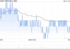 中國(guó)石油化工股份將于6月27日派發(fā)末期股息每股0.14元