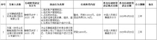 山東聊城潤昌農(nóng)村商業(yè)銀行被罰51.8萬元：違反賬戶管理規(guī)定等
