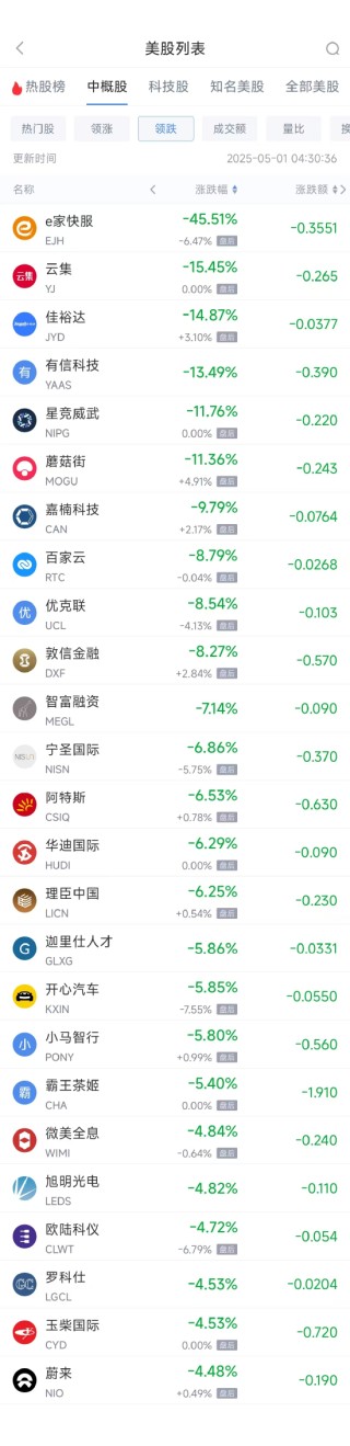 周三熱門中概股漲跌不一 臺積電漲1.34%，蔚來跌4.48%