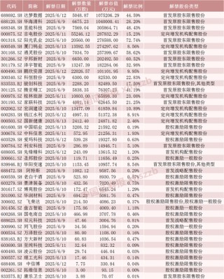 下周，這些股票限售股解禁