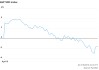 47年來從沒見過：標(biāo)普500指數(shù)盤中上漲4% 全天卻還是收跌逾1%