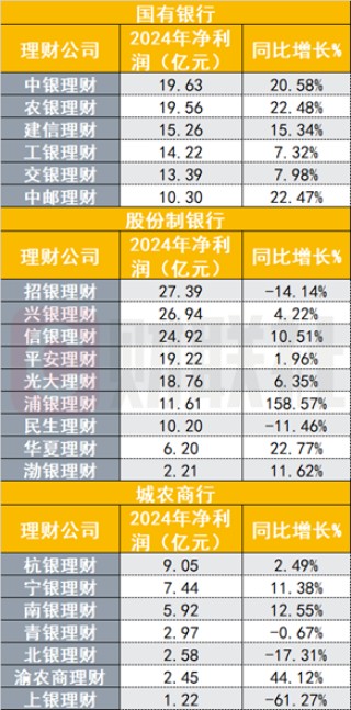 26萬(wàn)億銀行理財(cái)子排位戰(zhàn)績(jī)出爐，規(guī)模最多增長(zhǎng)41%，股份行、城商行理財(cái)子業(yè)績(jī)分化