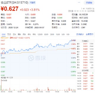 中國(guó)版平準(zhǔn)基金浮出水面，A股反攻！內(nèi)需題材爆發(fā)，吃喝板塊多股漲停！機(jī)構(gòu)：“中國(guó)資產(chǎn)重估”仍在進(jìn)行時(shí)