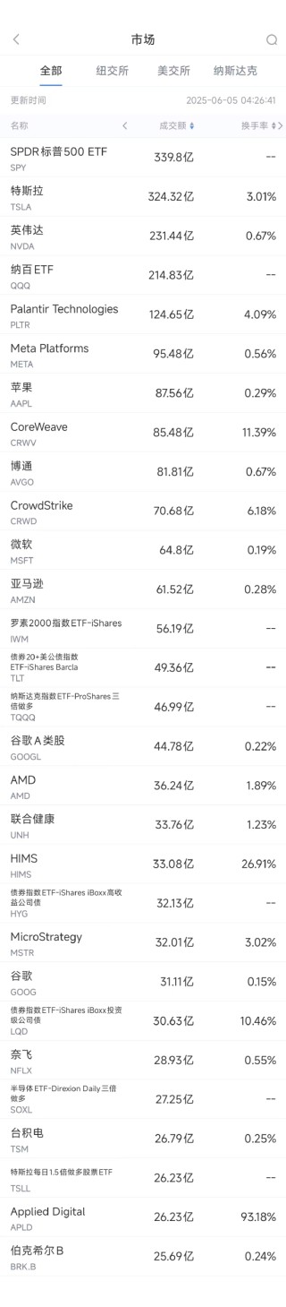 6月4日美股成交額前20：蘋果A20芯片或采用臺(tái)積電2nm工藝