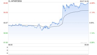原油單周暴漲6%，驚現(xiàn)“黃金交叉”！這次反彈真的不一樣？
