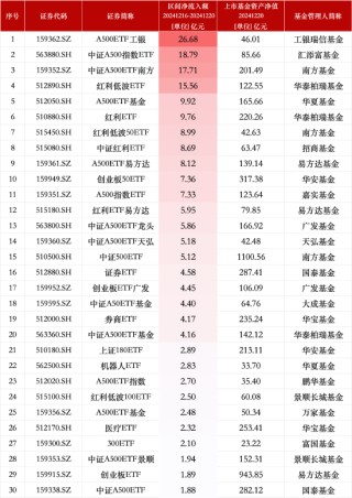 最受青睞ETF：上周A500ETF工銀獲資金凈申購26.68億元，匯添富中證A500指數(shù)ETF獲資金凈申購18.79億元