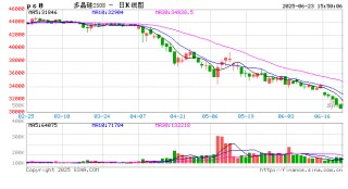 光大期貨0623熱點追蹤：西南復(fù)產(chǎn)上量，多晶硅身陷囹圄