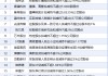 5月19日增減持匯總：暫無增持 高偉達(dá)等19股減持（表）
