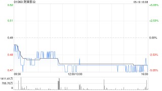 阿里影業(yè)發(fā)布年度業(yè)績 歸母凈利潤3.64億元同比增加28%