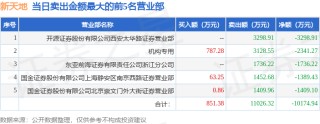 5月26日新天地（301277）龍虎榜數(shù)據(jù)：機(jī)構(gòu)凈賣出609.03萬(wàn)元