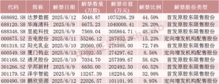 下周，這些股票限售股解禁