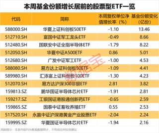 資金加倉這些ETF！2只軍工基金受青睞