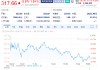 特朗普針對電動汽車補貼向馬斯克發(fā)難 特斯拉盤前大跌4.3%