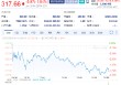 特朗普針對電動汽車補(bǔ)貼向馬斯克發(fā)難 特斯拉盤前大跌4.3%