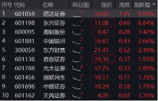 中央?yún)R金實(shí)控，信達(dá)證券沖擊漲停！陸家嘴論壇政策窗口開(kāi)啟，券商行情發(fā)動(dòng)？