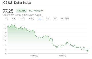 “避險貨幣”地位不保？美元指數(shù)半年大跌10%創(chuàng)38年紀錄，穩(wěn)定幣能否為它“續(xù)命”
