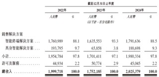 奕斯偉計算，中國最大的RISC-V全定制解決方案提供商，遞交IPO招股書，擬赴香港上市