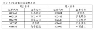 A股重要調(diào)整！開盤前必讀