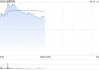 金蝶國際盤中漲超7% 一季度金蝶云訂閱服務(wù)同比增長約20%