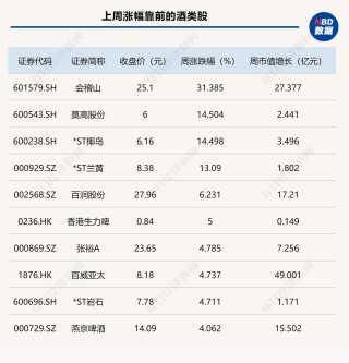 “蹺蹺板效應(yīng)”再現(xiàn)！白酒指數(shù)周線三連跌，啤酒股卻一直“漲不停”