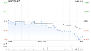 美蘭空港遭瑞銀減持30.5萬(wàn)股 每股作價(jià)約9.77港元