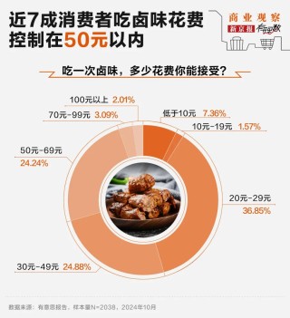 “鹵味三巨頭”絕味食品、周黑鴨、煌上煌業(yè)績下滑，賣不動了