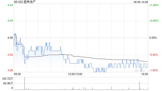 越秀地產(chǎn)前5個月累計合同銷售額約507.00億元 同比上升約26.5%