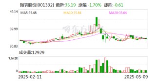 錫裝股份：公司立足主業(yè)，穩(wěn)健經(jīng)營，依法合規(guī)地做好信息披露工作