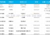 半導(dǎo)體行業(yè)新增10起并購案，涉及設(shè)備、先進(jìn)封裝多領(lǐng)域