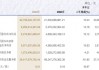 申萬宏源去年?duì)I收增長(zhǎng)超15%，投行業(yè)務(wù)收入降逾27%