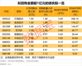 年?duì)I收10408億元，600941釋放大利好！年內(nèi)擬大手筆回購的績優(yōu)股來了
