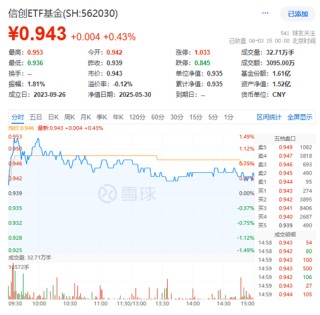 國產(chǎn)替代，勢不可擋！華為鴻蒙全面沖刺，國產(chǎn)EDA反向大漲！信創(chuàng)ETF基金（562030）盤中漲近1.4%