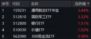 政策組合拳出擊，三大指數齊漲！印巴局勢驟然升級，國防軍工領漲兩市，159231再刷上市新高！