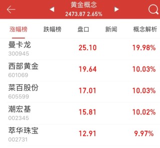 逼近歷史高位！今日，金價巨震！老鋪黃金股價創(chuàng)新高
