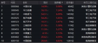 “對(duì)等關(guān)稅”席卷全球，國(guó)防軍工邏輯再?gòu)?qiáng)化！國(guó)防軍工ETF（512810）火速反彈1.95%，全天溢價(jià)交易！