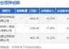 韶能股份（000601）股東深圳兆偉恒發(fā)能源有限公司質(zhì)押1.42億股，占總股本13.1%