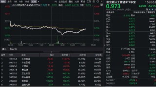 五連陽后深度回調！算力股領跌，創(chuàng)業(yè)板人工智能ETF盤中重挫3.5%，標的指數(shù)近兩月已反彈超23%