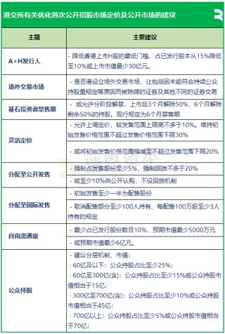 港交所擬優(yōu)化上市制度：降低A股公司H股發(fā)行門(mén)檻，縮短基石投資禁售期，或設(shè)港版粉單市場(chǎng)...