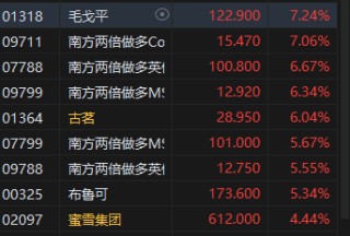 港股消費類次新股集體飆升！古茗、毛戈平、布魯可、蜜雪集團均創(chuàng)歷史新高